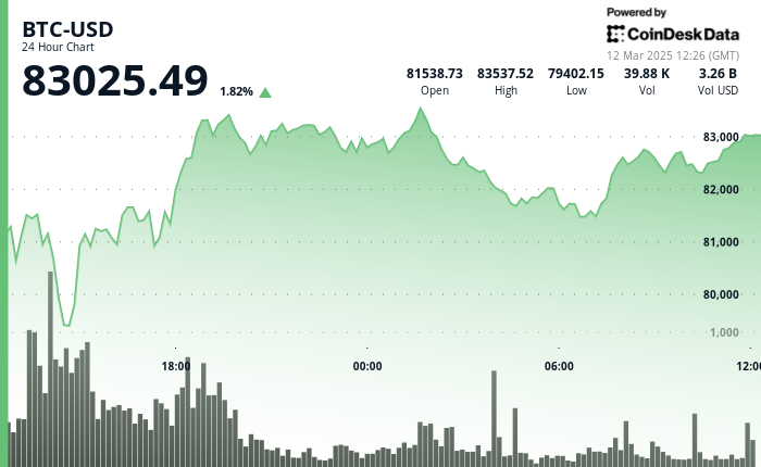 24 hours chart of the price of BTC