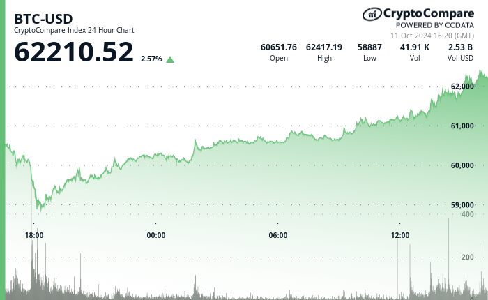 24 hours chart of the price of BTC