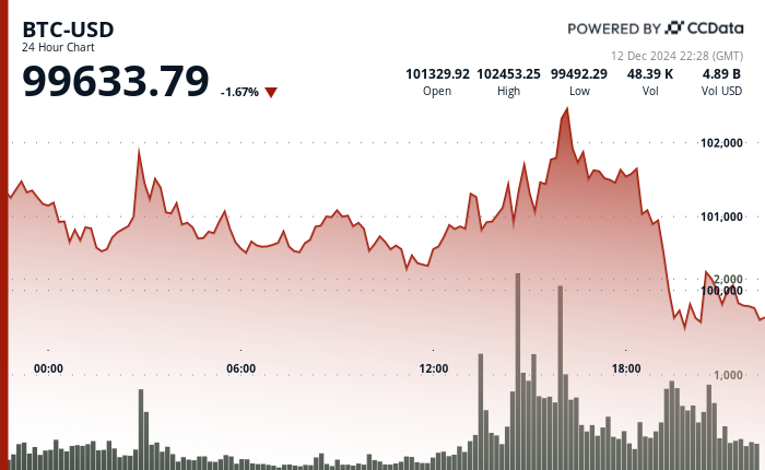 24 hours chart of the price of BTC