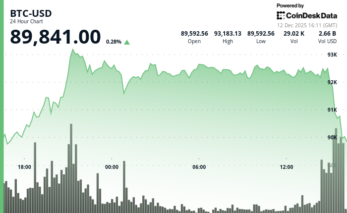 24 hours chart of the price of BTC