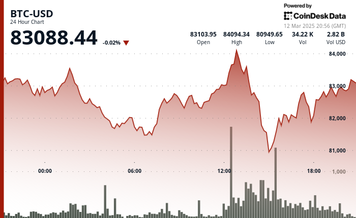 24 hours chart of the price of BTC