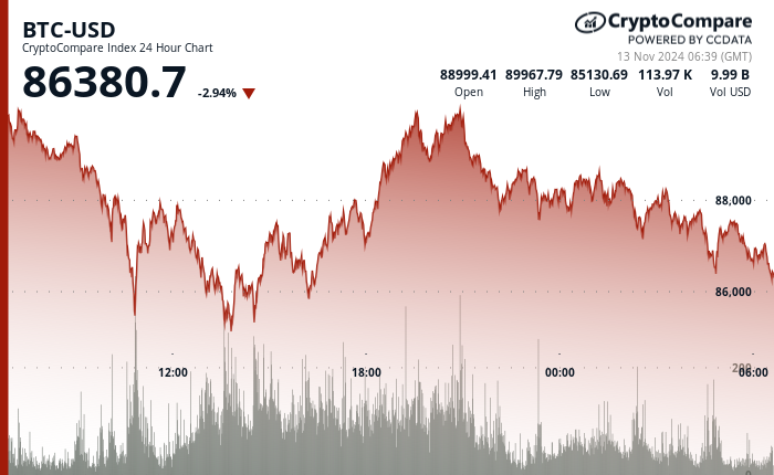 24 hours chart of the price of BTC