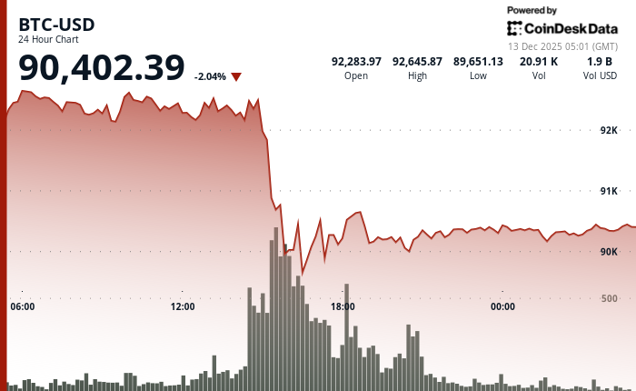 24 hours chart of the price of BTC