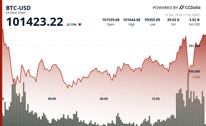 24 hours chart of the price of BTC