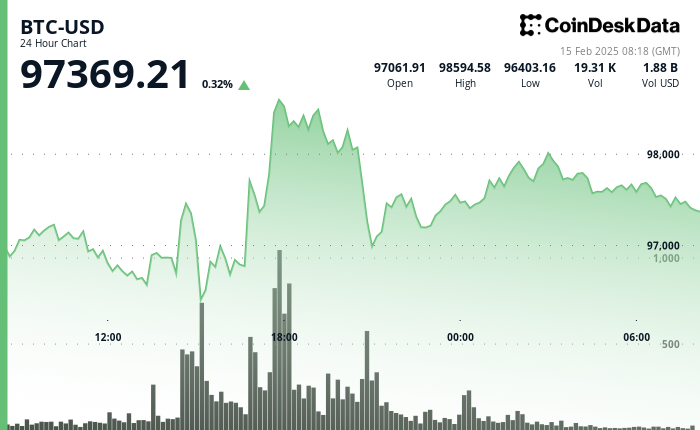 24 hours chart of the price of BTC