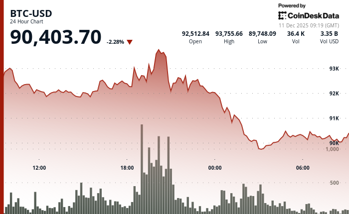 24 hours chart of the price of BTC