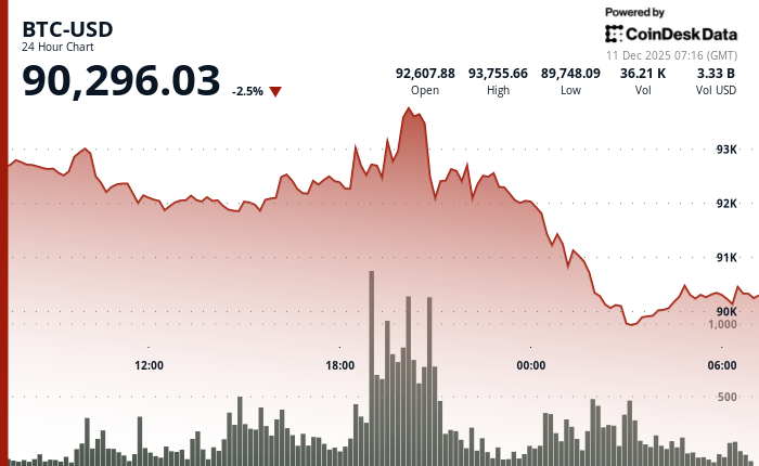 24 hours chart of the price of BTC