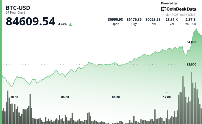 24 hours chart of the price of BTC