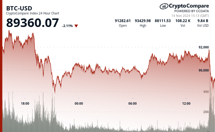 24 hours chart of the price of BTC