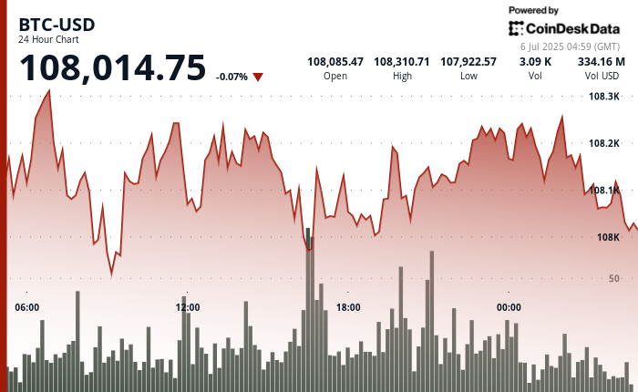 24 hours chart of the price of BTC