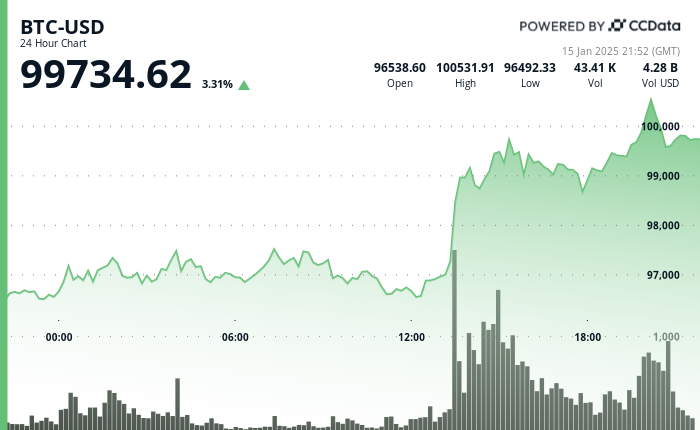 24 hours chart of the price of BTC