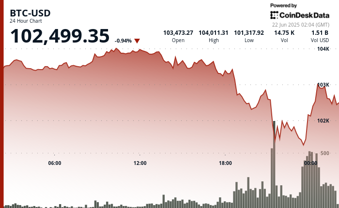 24 hours chart of the price of BTC
