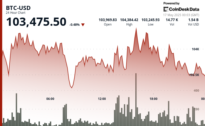 24 hours chart of the price of BTC