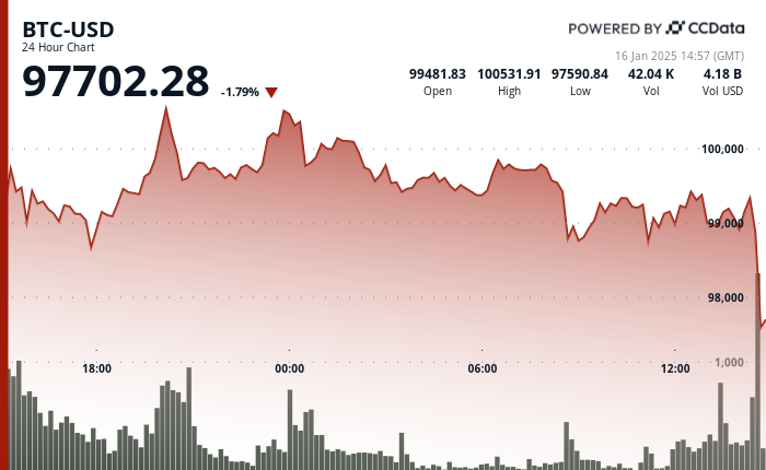 24 hours chart of the price of BTC