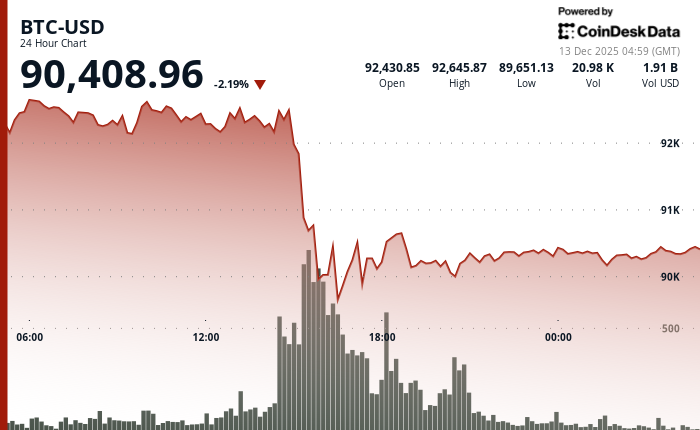 24 hours chart of the price of BTC