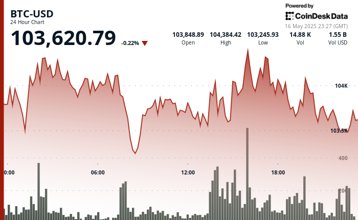 24 hours chart of the price of BTC