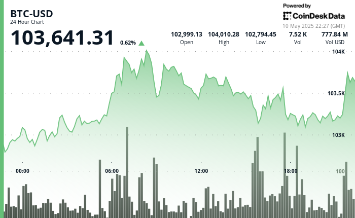 24 hours chart of the price of BTC