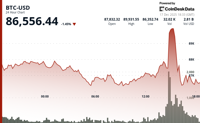 24 hours chart of the price of BTC