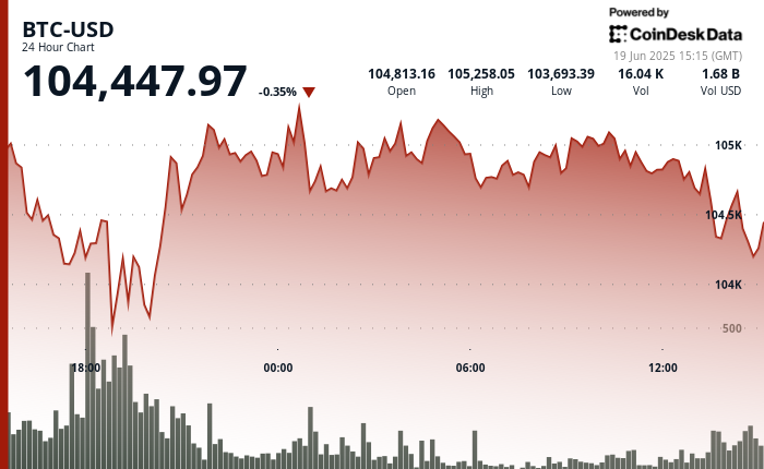 24 hours chart of the price of BTC