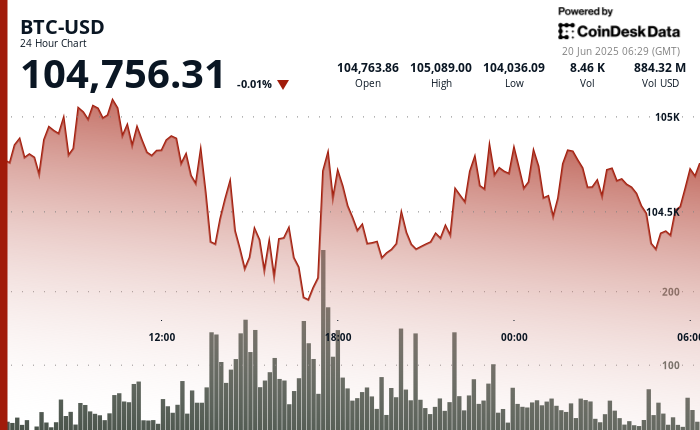 24 hours chart of the price of BTC