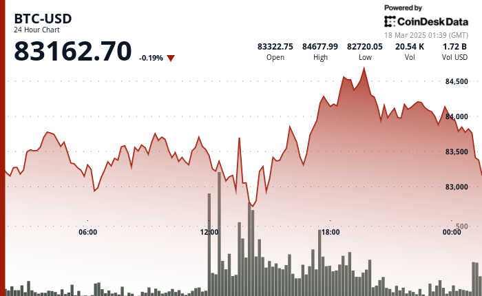 24 hours chart of the price of BTC