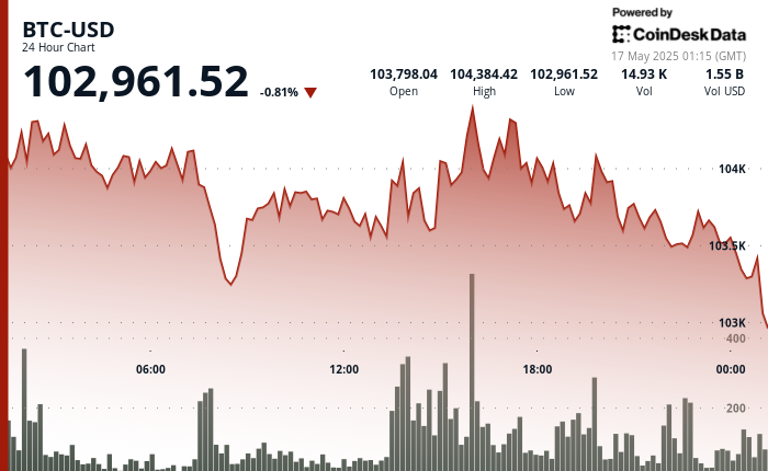 24 hours chart of the price of BTC
