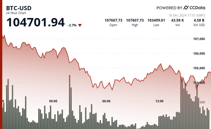 24 hours chart of the price of BTC