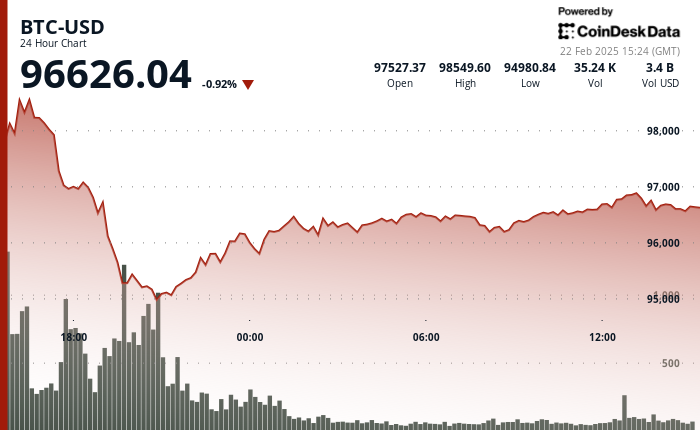 24 hours chart of the price of BTC