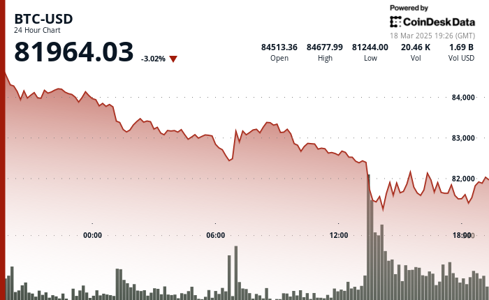 24 hours chart of the price of BTC