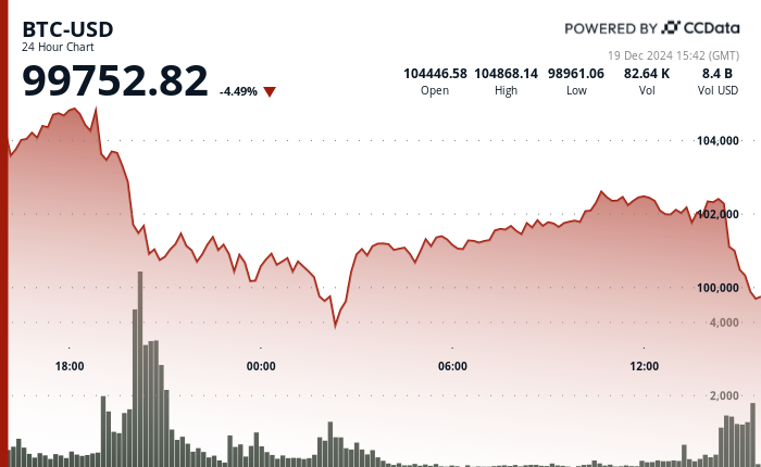 24 hours chart of the price of BTC