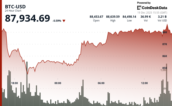 24 hours chart of the price of BTC