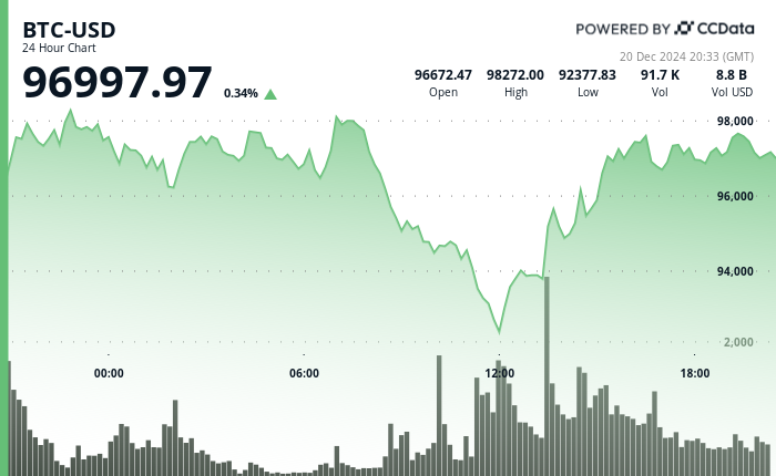 24 hours chart of the price of BTC