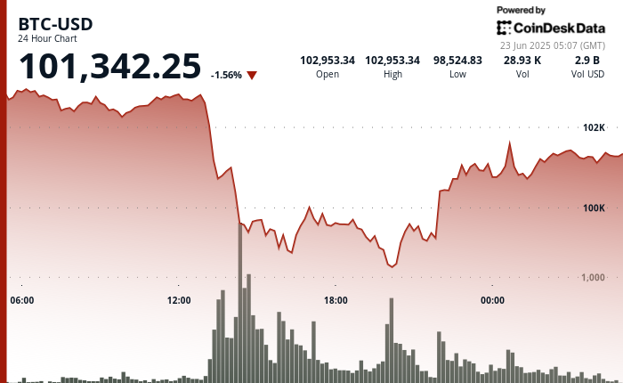 24 hours chart of the price of BTC