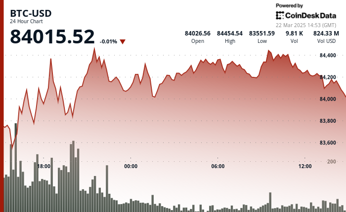 24 hours chart of the price of BTC