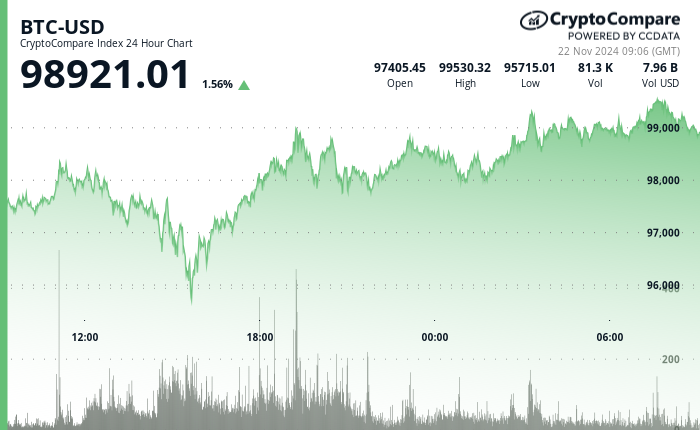 24 hours chart of the price of BTC