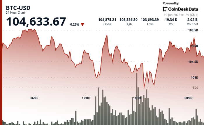 24 hours chart of the price of BTC