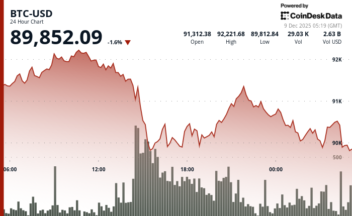 24 hours chart of the price of BTC