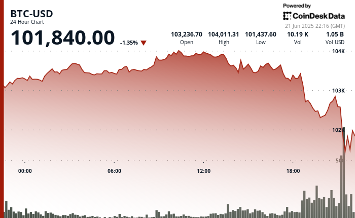 24 hours chart of the price of BTC