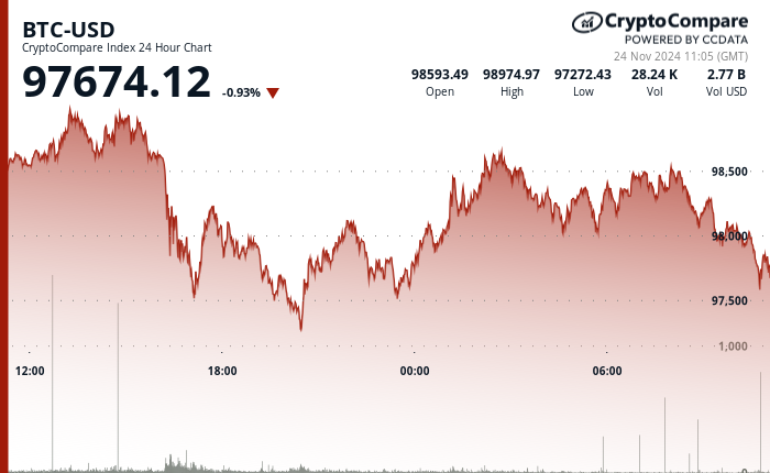 24 hours chart of the price of BTC