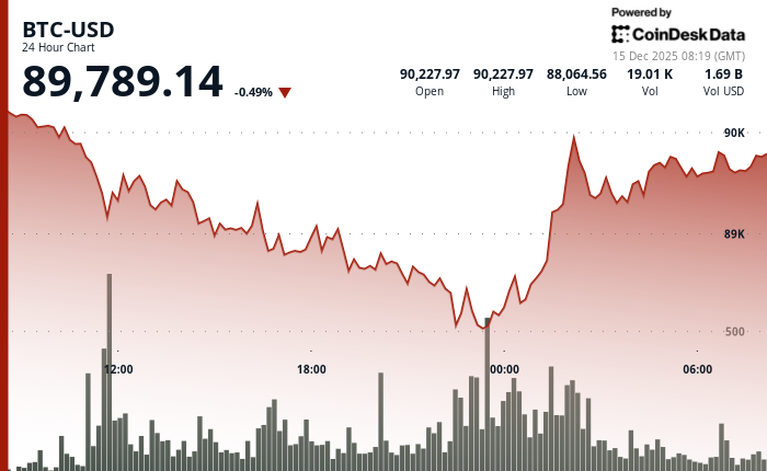 24 hours chart of the price of BTC