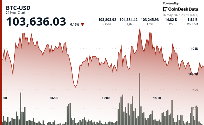 24 hours chart of the price of BTC