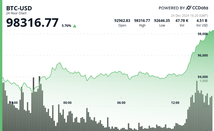 24 hours chart of the price of BTC