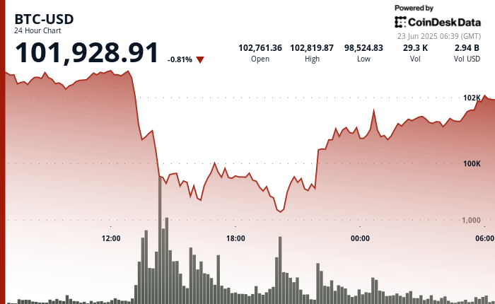 24 hours chart of the price of BTC