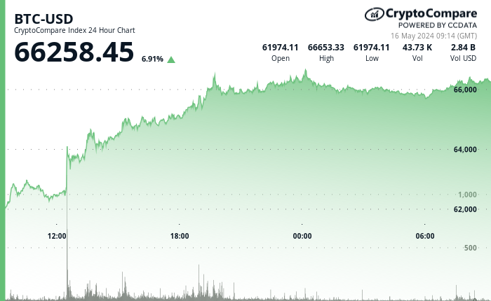 24 hours chart of the price of BTC
