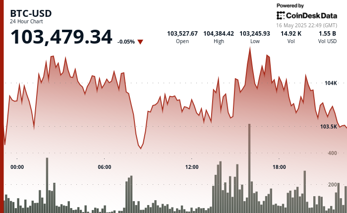24 hours chart of the price of BTC