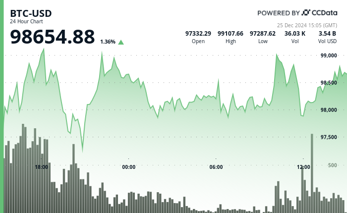 24 hours chart of the price of BTC