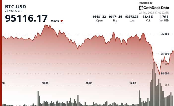 24 hours chart of the price of BTC