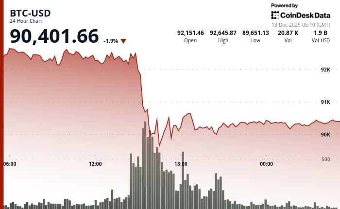 24 hours chart of the price of BTC
