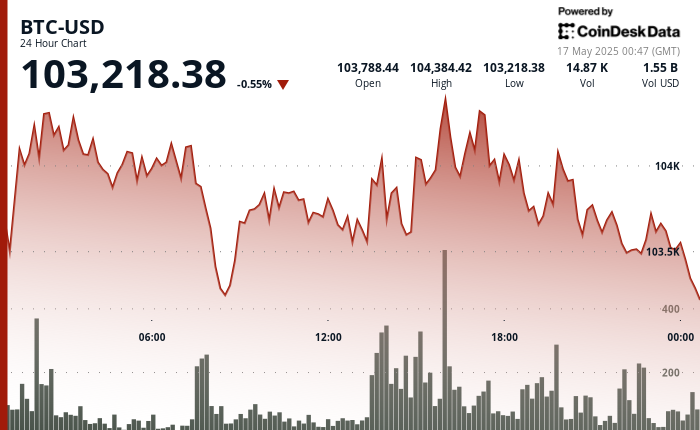 24 hours chart of the price of BTC
