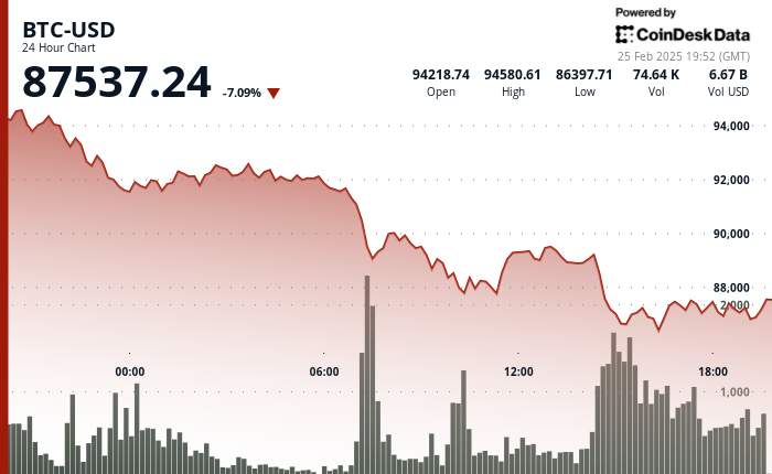 24 hours chart of the price of BTC